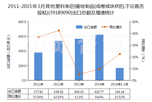 2011-2015年3月其他塑料制的鋪地制品(成卷或塊狀的,不論是否膠粘)(39189090)出口總額及增速統(tǒng)計